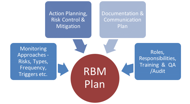 Central monitoring plan graphic